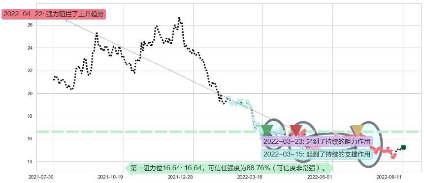 大华股份阻力支撑位图-阿布量化