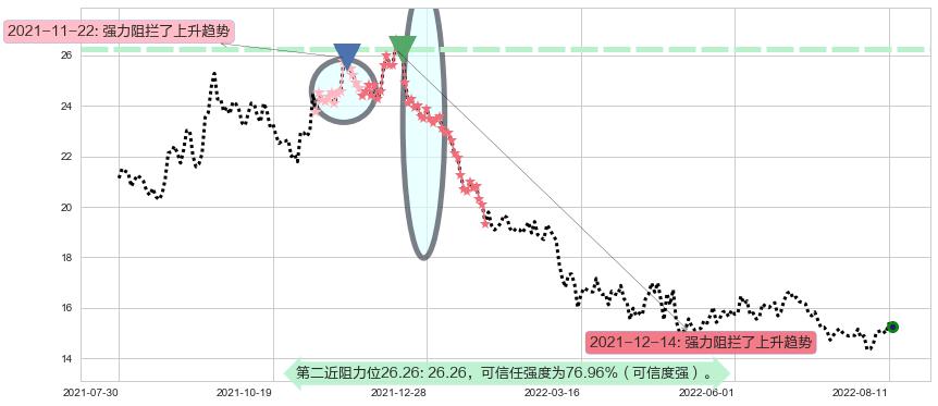 大华股份阻力支撑位图-阿布量化