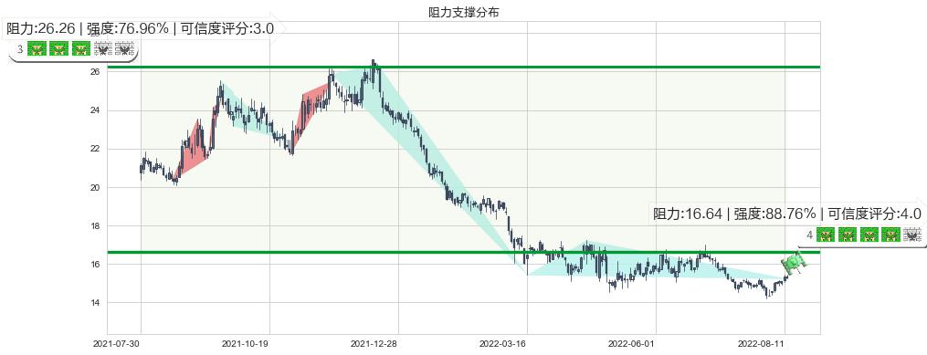 大华股份(sz002236)阻力支撑位图-阿布量化