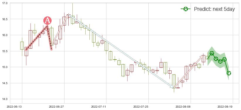 大华股份(sz002236)价格预测图-阿布量化