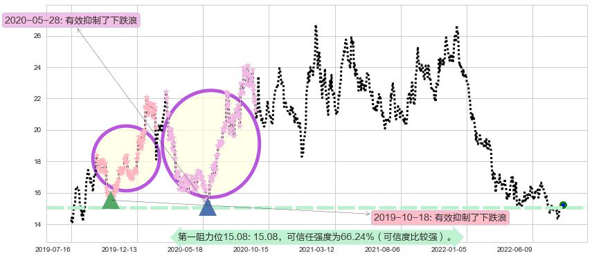 大华股份阻力支撑位图-阿布量化