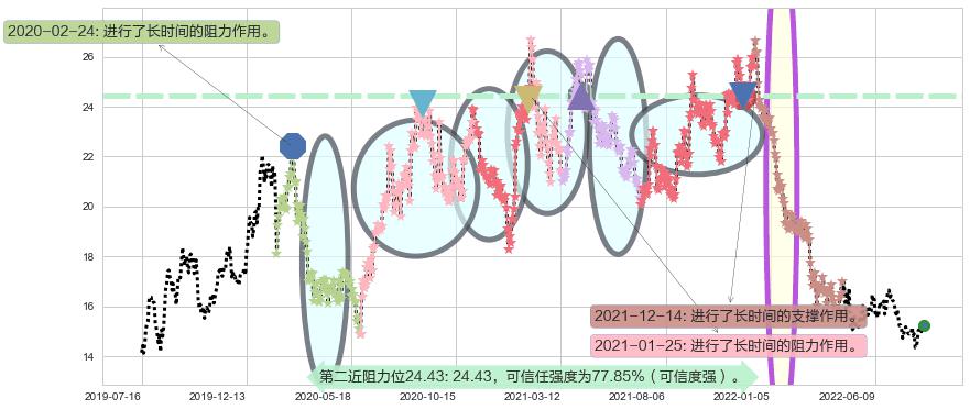 大华股份阻力支撑位图-阿布量化