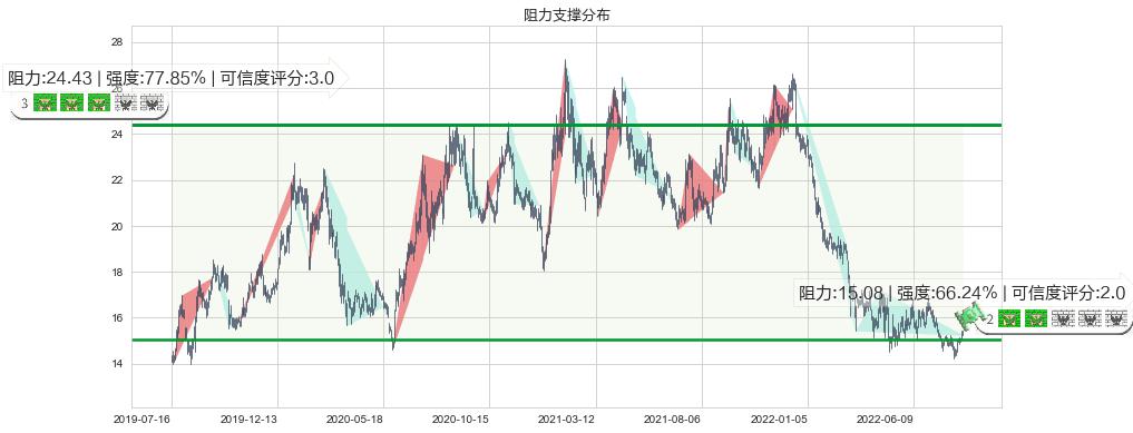 大华股份(sz002236)阻力支撑位图-阿布量化