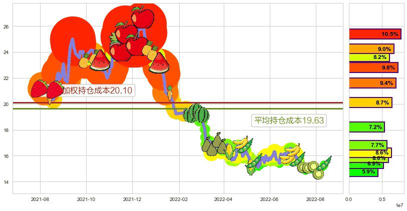 大华股份(sz002236)持仓成本图-阿布量化