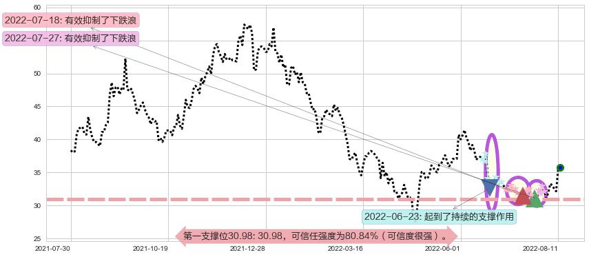 歌尔股份阻力支撑位图-阿布量化