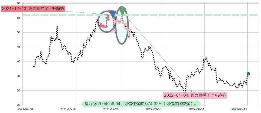 歌尔股份阻力支撑位图-阿布量化
