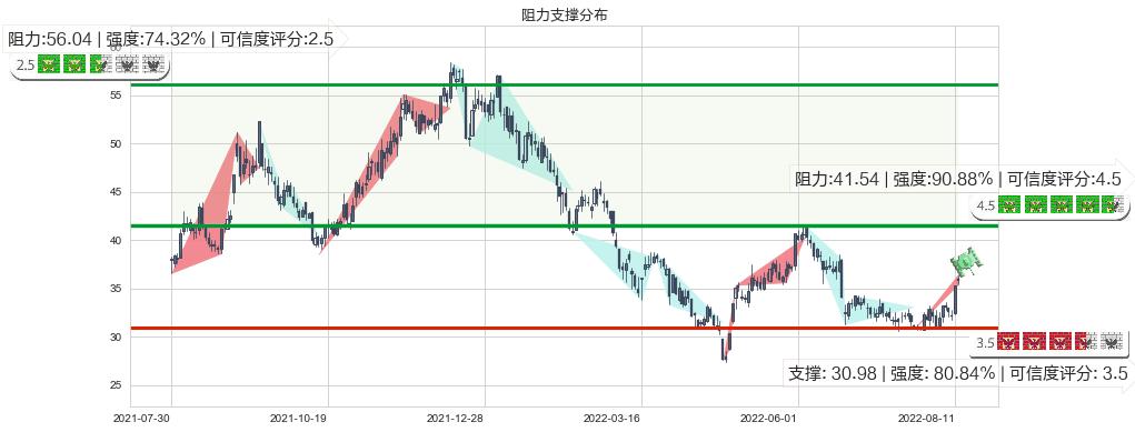 歌尔股份(sz002241)阻力支撑位图-阿布量化