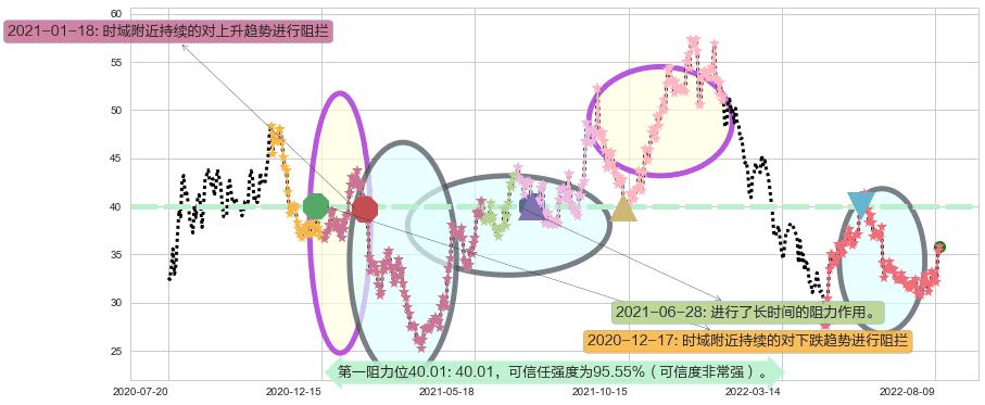 歌尔股份阻力支撑位图-阿布量化