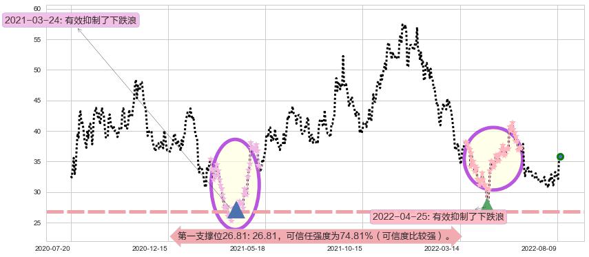 歌尔股份阻力支撑位图-阿布量化