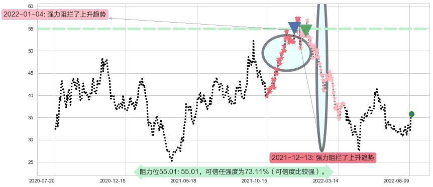 歌尔股份阻力支撑位图-阿布量化