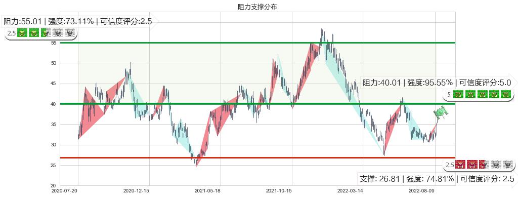 歌尔股份(sz002241)阻力支撑位图-阿布量化