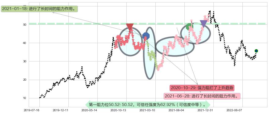 歌尔股份阻力支撑位图-阿布量化