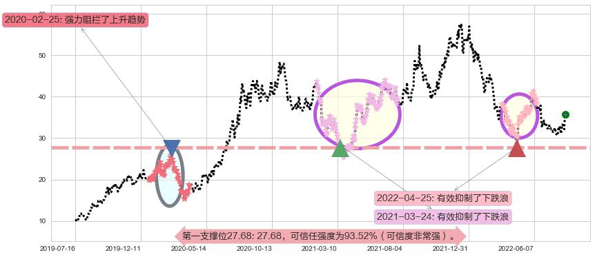 歌尔股份阻力支撑位图-阿布量化