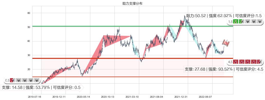 歌尔股份(sz002241)阻力支撑位图-阿布量化