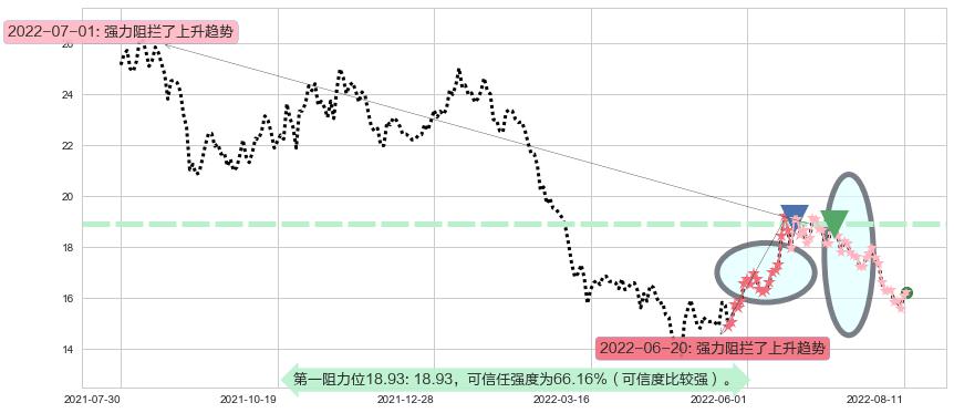 九阳股份阻力支撑位图-阿布量化