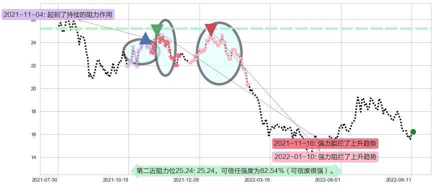 九阳股份阻力支撑位图-阿布量化