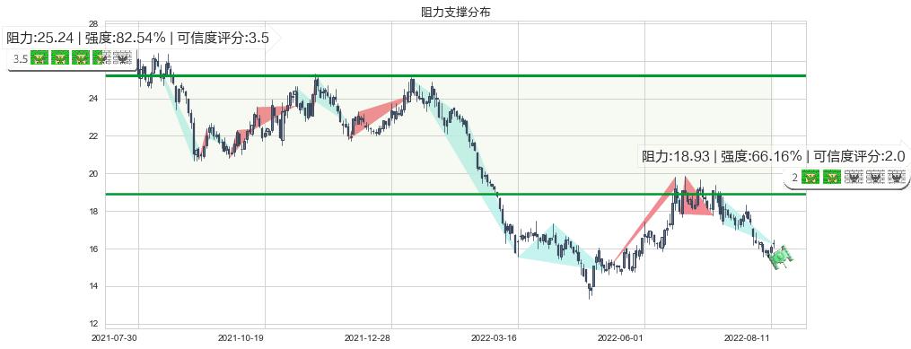 九阳股份(sz002242)阻力支撑位图-阿布量化