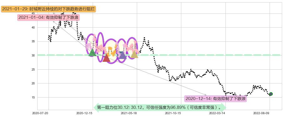 九阳股份阻力支撑位图-阿布量化