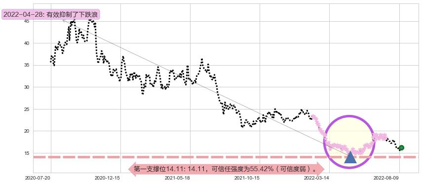 九阳股份阻力支撑位图-阿布量化