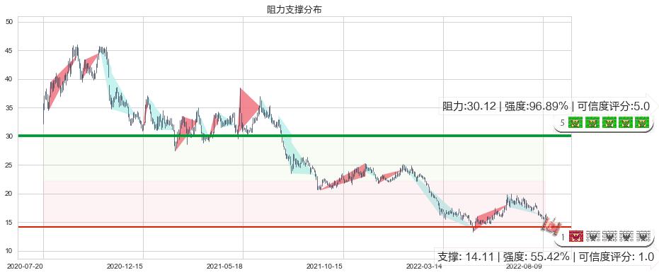 九阳股份(sz002242)阻力支撑位图-阿布量化