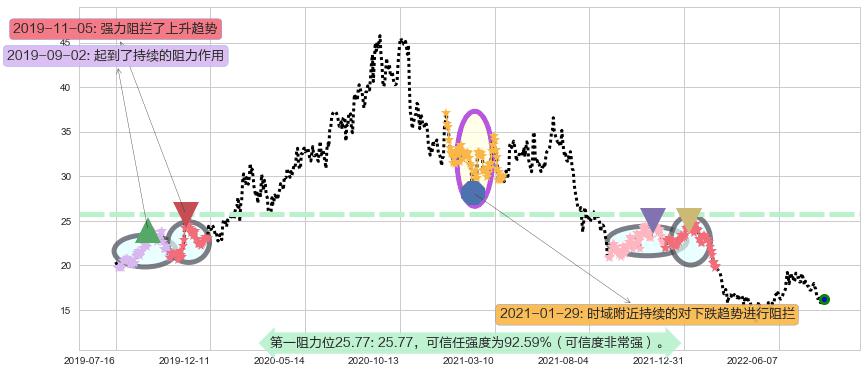 九阳股份阻力支撑位图-阿布量化