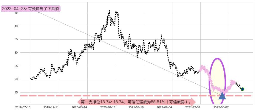 九阳股份阻力支撑位图-阿布量化