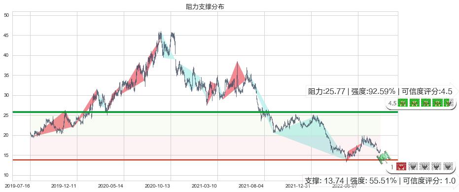 九阳股份(sz002242)阻力支撑位图-阿布量化