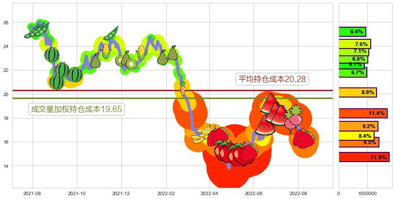 九阳股份(sz002242)持仓成本图-阿布量化