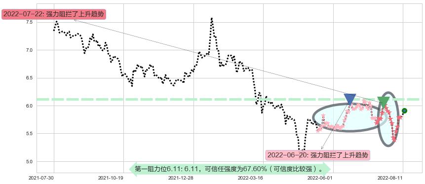 上海莱士阻力支撑位图-阿布量化