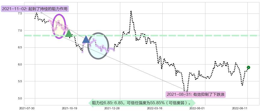 上海莱士阻力支撑位图-阿布量化