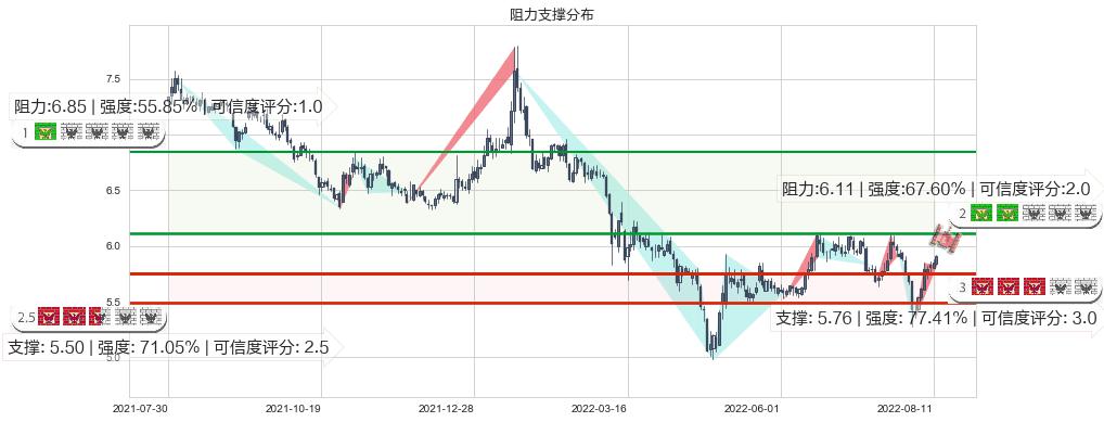 上海莱士(sz002252)阻力支撑位图-阿布量化