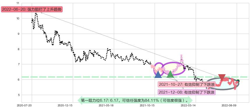 上海莱士阻力支撑位图-阿布量化