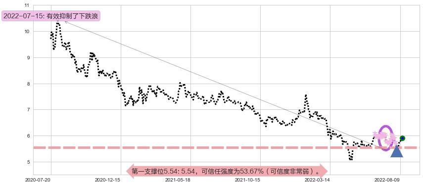 上海莱士阻力支撑位图-阿布量化