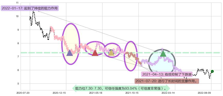 上海莱士阻力支撑位图-阿布量化