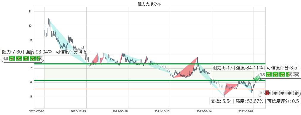 上海莱士(sz002252)阻力支撑位图-阿布量化