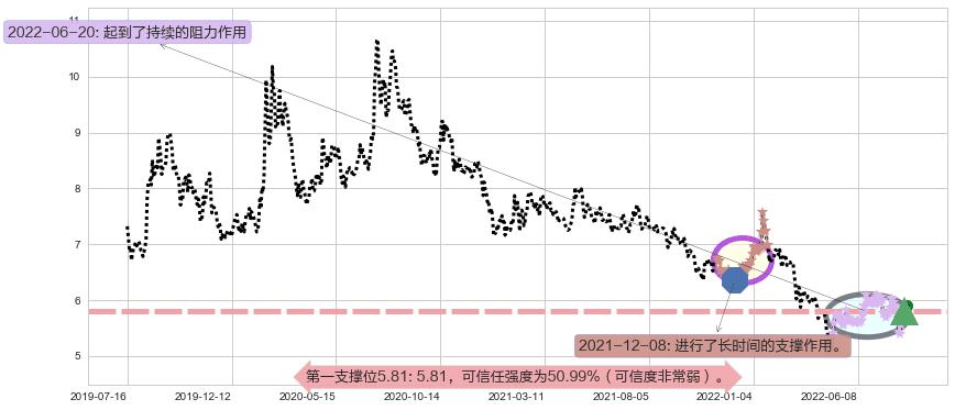 上海莱士阻力支撑位图-阿布量化