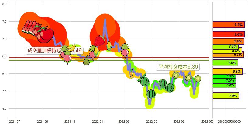 上海莱士(sz002252)持仓成本图-阿布量化