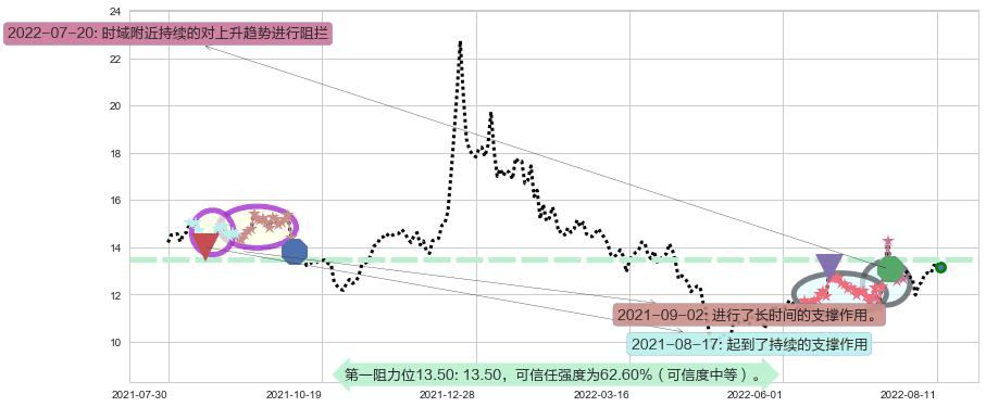 川大智胜阻力支撑位图-阿布量化