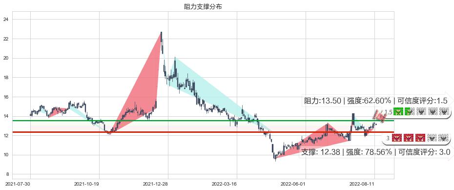 川大智胜(sz002253)阻力支撑位图-阿布量化