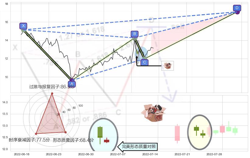 底部尽头线（上山虎）+锤头线（锤子线） ➕ 谐波(XABCD)