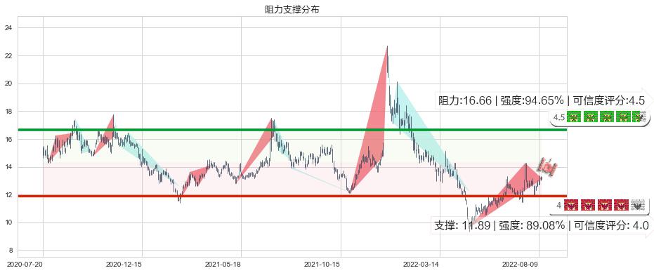 川大智胜(sz002253)阻力支撑位图-阿布量化