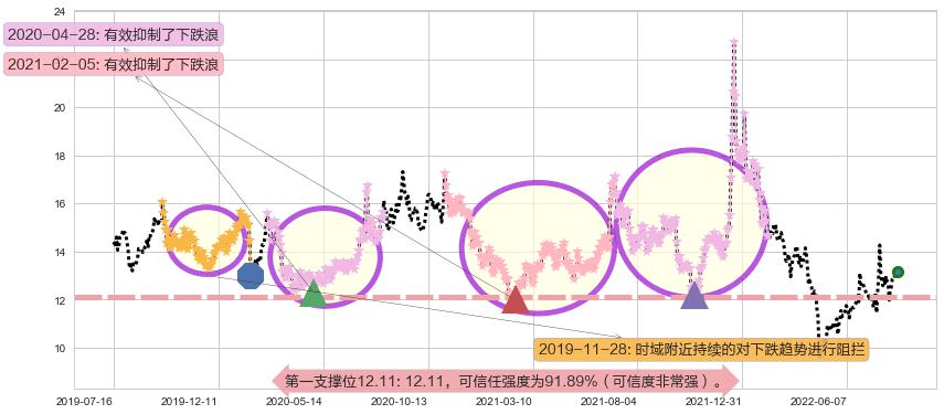 川大智胜阻力支撑位图-阿布量化