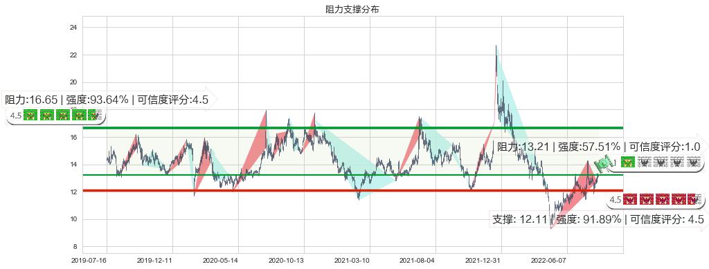 川大智胜(sz002253)阻力支撑位图-阿布量化