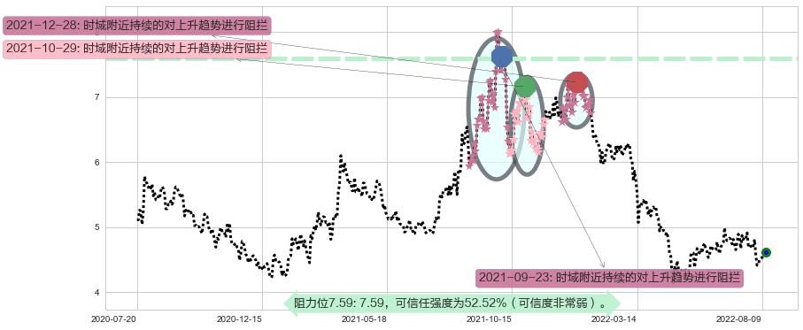 浙富控股阻力支撑位图-阿布量化