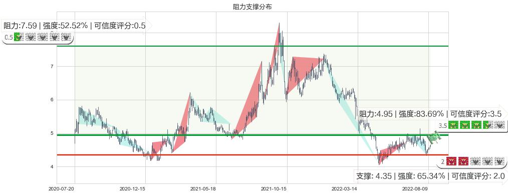 浙富控股(sz002266)阻力支撑位图-阿布量化