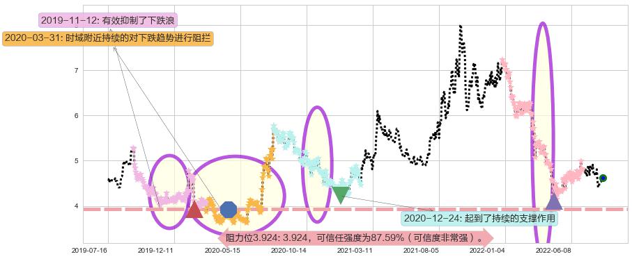 浙富控股阻力支撑位图-阿布量化