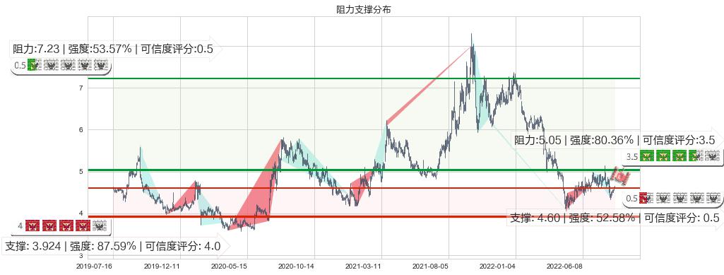 浙富控股(sz002266)阻力支撑位图-阿布量化