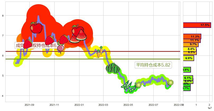 浙富控股(sz002266)持仓成本图-阿布量化