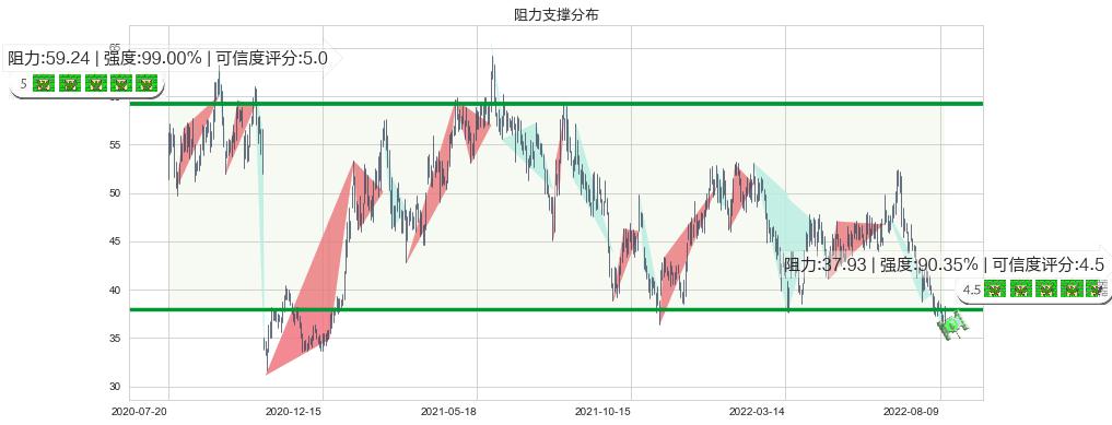 东方雨虹(sz002271)阻力支撑位图-阿布量化