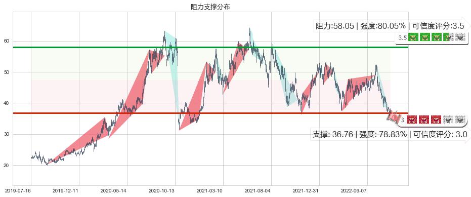 东方雨虹(sz002271)阻力支撑位图-阿布量化